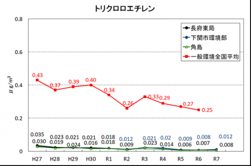 トリクロロエチレン
