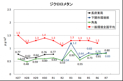 ジクロロメタン