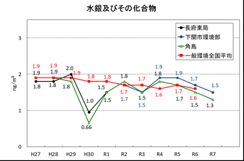 水銀及びその化合物