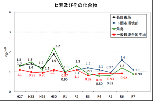 ヒ素及びその化合物