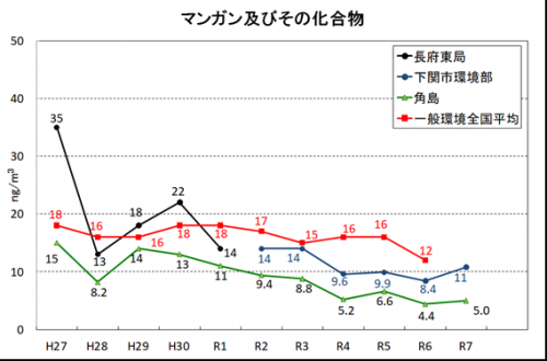 マンガン及びその化合物