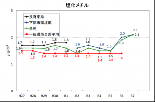 塩化メチル