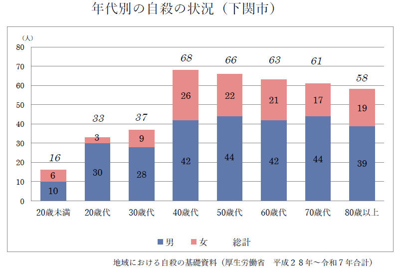 年代別の自殺の状況(下関市)