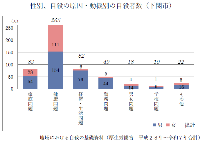 性別、自殺の原因・動機別自殺者数(下関市)