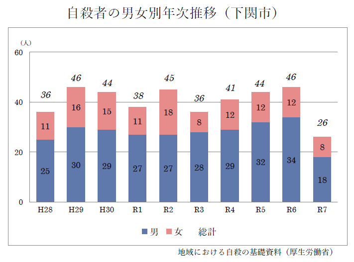 自殺者の男女別年次推移(下関市)
