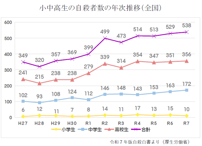 小中高生の自殺者数(全国)