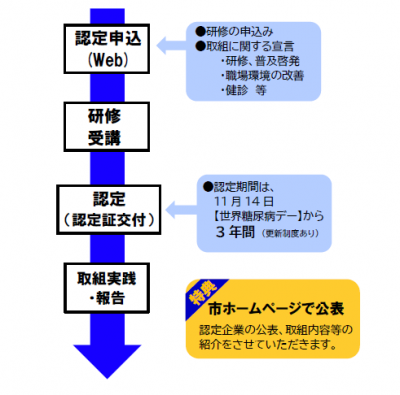 研修の流れ