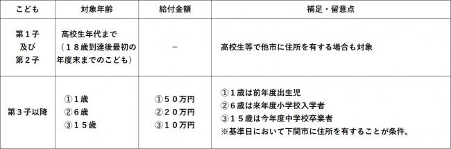 第1子及び第2子の対象年齢は高校生年代まで。高校生等で他市に住所を有する場合も対象になります。