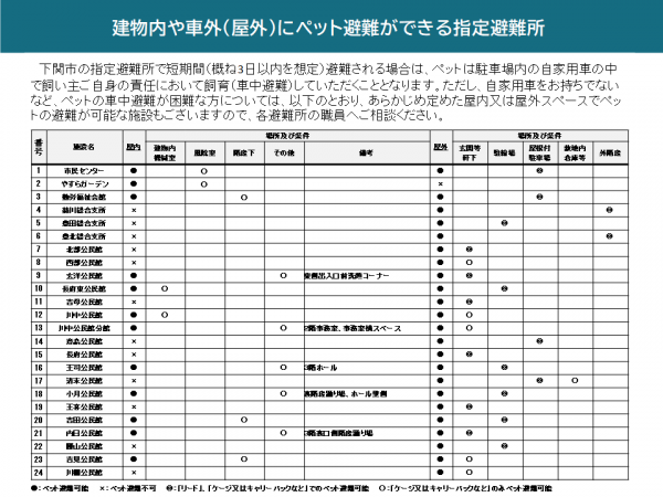 建物内や車外(屋外)にペット避難ができる指定避難所