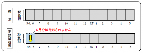 給与特別徴収における定額減税