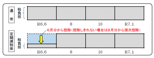 普通徴収における定額減税