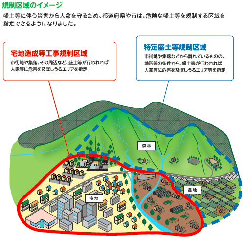 規制区域のイメージ