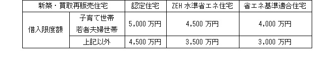 住宅ローン拡充