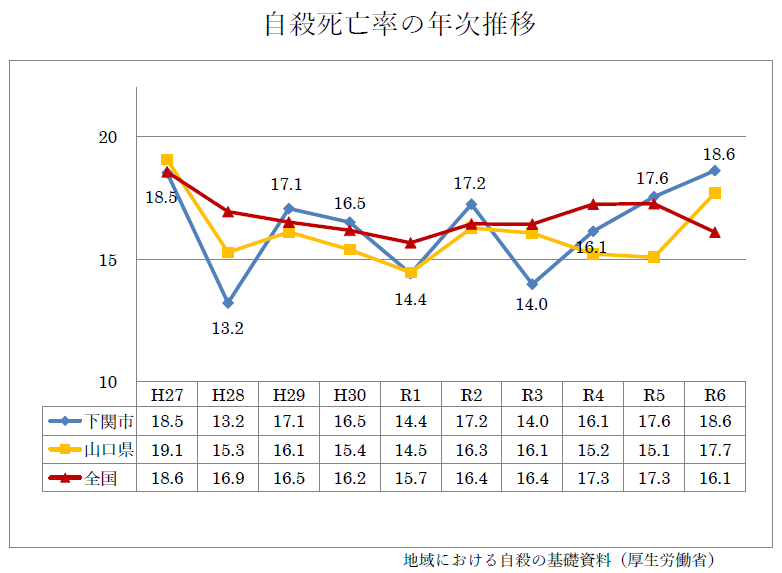 自殺死亡率の年次推移