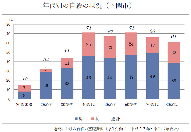 年代別の自殺の状況