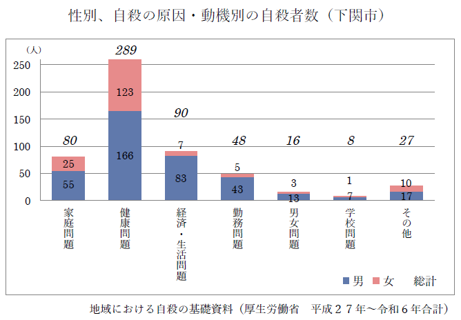 性別、自殺の原因・動機別の自殺者数